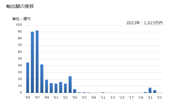 グラフ 年次 外部電源を必要としないデータを記録・再生・表示するポケットサイズの事務用の計算機の輸出動向 HS847010 輸出額の推移
