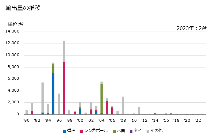 グラフ 年次 電子式以外の事務用の計算機の輸出動向 HS847030 輸出量の推移