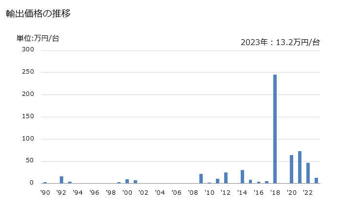 グラフ 年次 電子式以外の事務用の計算機の輸出動向 HS847030 輸出価格の推移