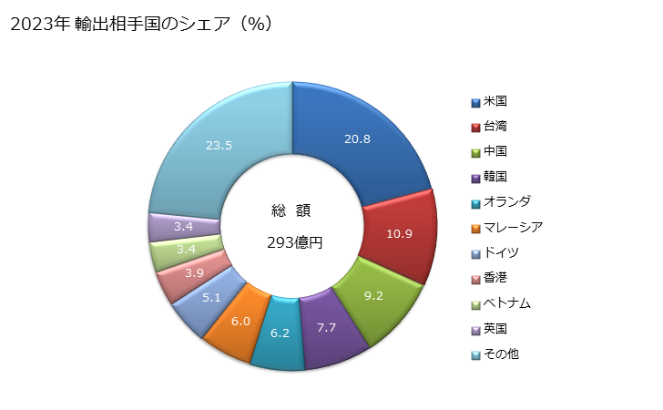 グラフ 年次 電子計算機本体(除パーソナルコンピュータ)の輸出動向 HS847150 2023年 輸出相手国のシェア（％）