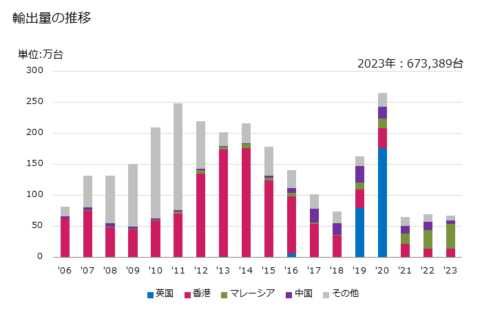 グラフ 年次 電子計算機本体(除パーソナルコンピュータ)の輸出動向 HS847150 輸出量の推移