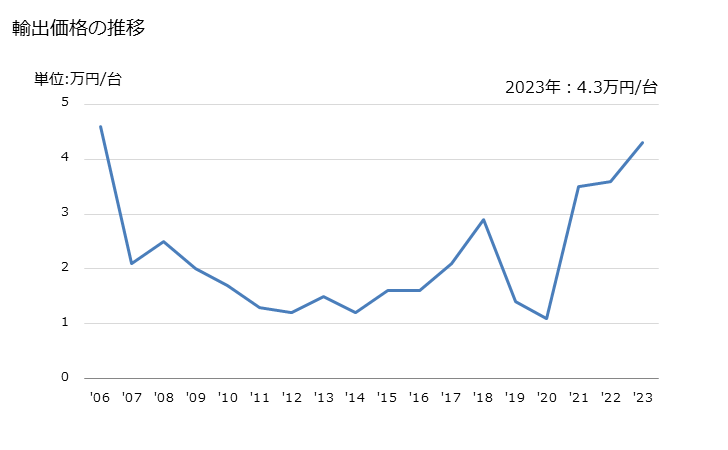 グラフ 年次 電子計算機本体(除パーソナルコンピュータ)の輸出動向 HS847150 輸出価格の推移