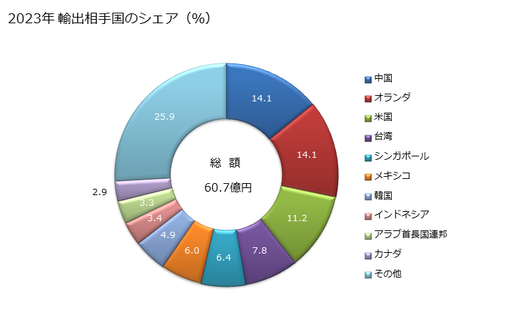 グラフ 年次 その他の電子計算機のユニットとなっている装置(入力装置・出力装置・記憶装置以外の物)の輸出動向 HS847180 2023年 輸出相手国のシェア（％）