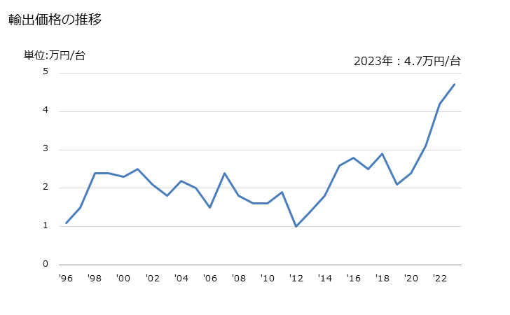 グラフ 年次 その他の物(磁気式又は光学式の読取機、データをデータ媒体に符号化して転記する機械、符号化したデータを処理するものなど)の輸出動向 HS847190 輸出価格の推移