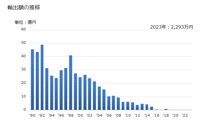 グラフ 年次 謄写機の輸出動向 HS847210 輸出額の推移