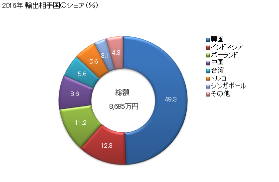 グラフ 年次 タイプライター及びワードプロセッサの部分品・附属品の輸出動向 HS847310 2016年 輸出相手国のシェア（％）