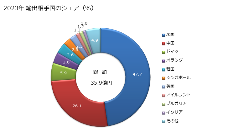 グラフ 年次 会計機・郵便料金計機・切符発行機等に類する計算機構を有する機械、金銭登録機等の部分品・附属品の輸出動向 HS847329 2023年 輸出相手国のシェア（％）