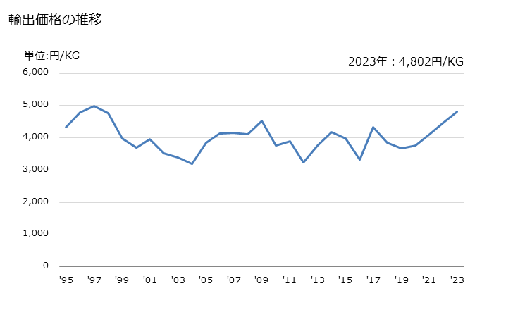 グラフ 年次 会計機・郵便料金計機・切符発行機等に類する計算機構を有する機械、金銭登録機等の部分品・附属品の輸出動向 HS847329 輸出価格の推移