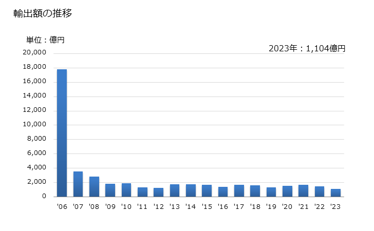 グラフ 年次 パソコンの部分品・附属品の輸出動向 HS847330 輸出額の推移