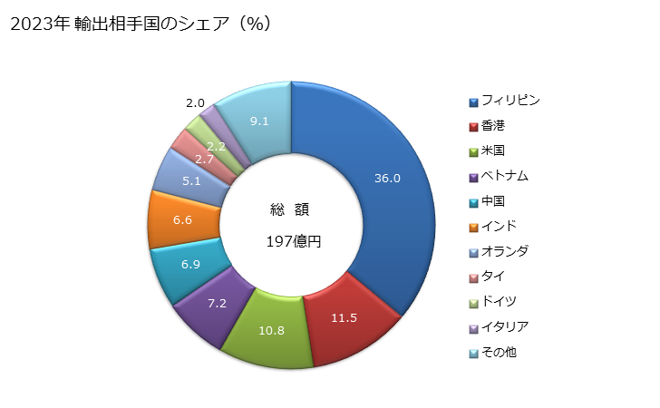 グラフ 年次 謄写機、あて名印刷機、自動紙幣支払機、硬貨分類機、硬貨計数機、硬貨包装機、鉛筆削り機、穴あけ機及びステープル打ち機などの部分品・附属品の輸出動向 HS847340 2023年 輸出相手国のシェア（％）