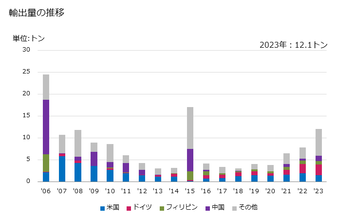 グラフ 年次 第8469項から第8472項までの二以上の項の機械に共通して使用する部分品・付属品の輸出動向 HS847350 輸出量の推移