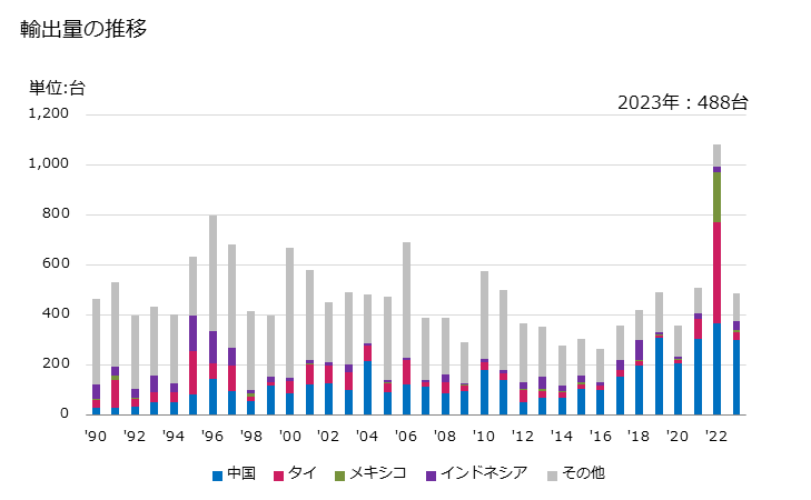 グラフ 年次 鉱物性物品の選別機、ふるい分け機、分離機、洗浄機の輸出動向 HS847410 輸出量の推移