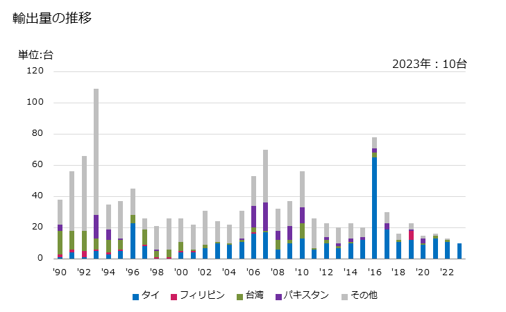 グラフ 年次 鉱物性物品の混合機(鉱物性物質とビチューメンとの混合用)の輸出動向 HS847432 輸出量の推移