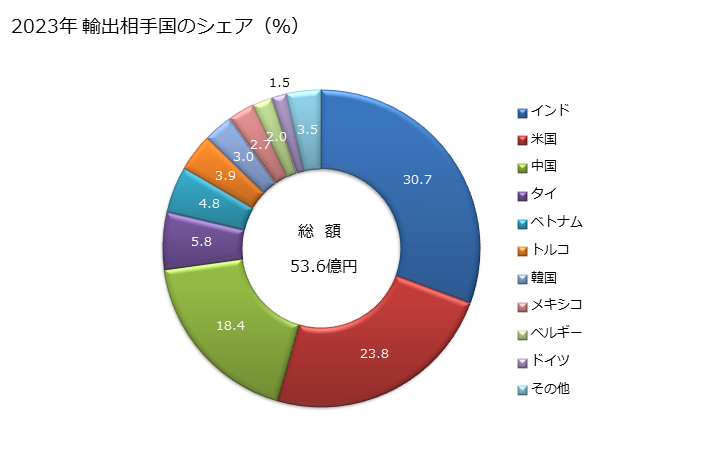 グラフ 年次 鉱物性物品の凝結機、成形機、鋳物用の砂型造型機の輸出動向 HS847480 2023年 輸出相手国のシェア（％）