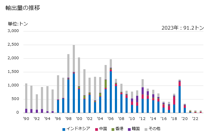 グラフ 年次 自動販売機(部分品)の輸出動向 HS847690 輸出量の推移