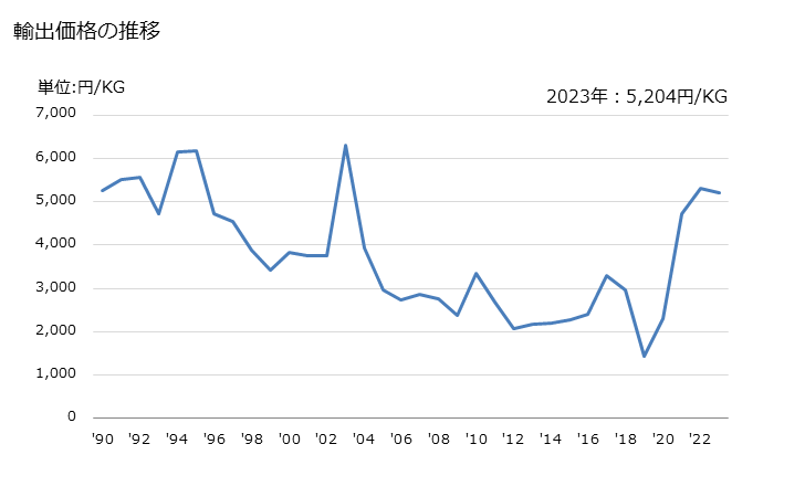 グラフ 年次 自動販売機(部分品)の輸出動向 HS847690 輸出価格の推移