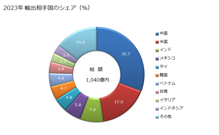 グラフ 年次 射出成形機の輸出動向 HS847710 2023年 輸出相手国のシェア（％）