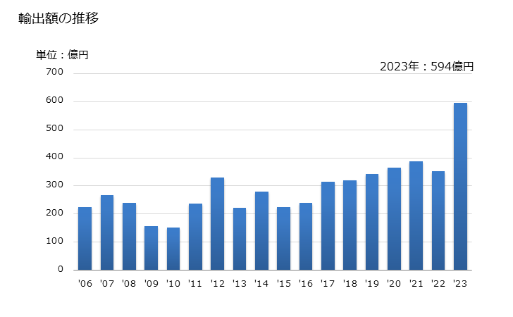 グラフ 年次 押出成形機の輸出動向 HS847720 輸出額の推移