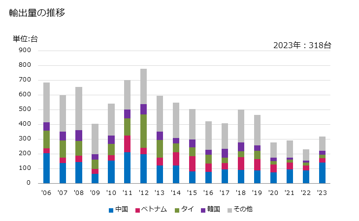 グラフ 年次 押出成形機の輸出動向 HS847720 輸出量の推移