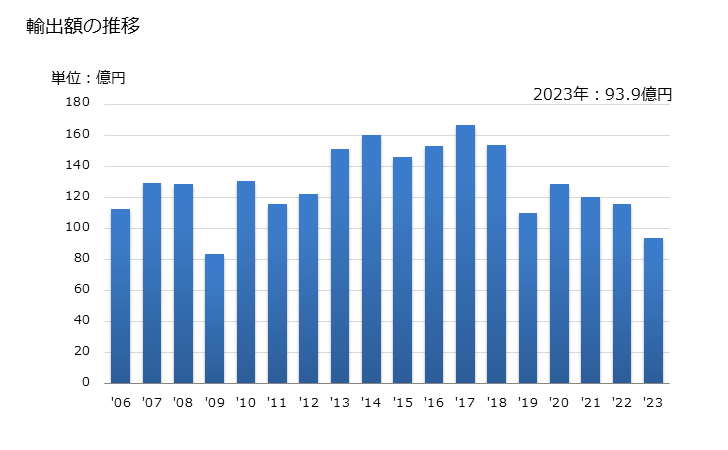 グラフ 年次 吹込み成形機の輸出動向 HS847730 輸出額の推移