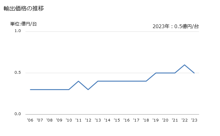 グラフ 年次 吹込み成形機の輸出動向 HS847730 輸出価格の推移