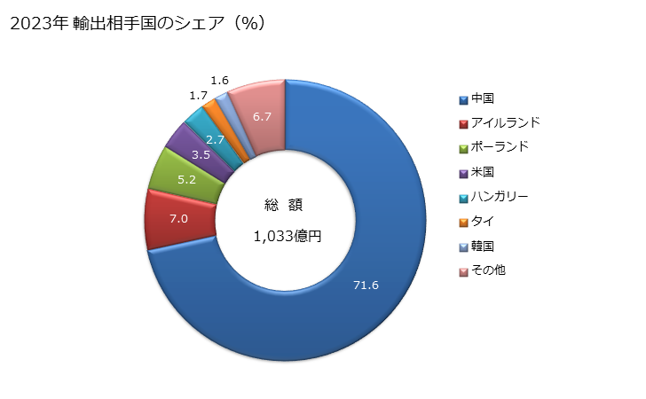 グラフ 年次 非成形用機械(ゴム・プラスチックの加工機械)の輸出動向 HS847780 2023年 輸出相手国のシェア（％）