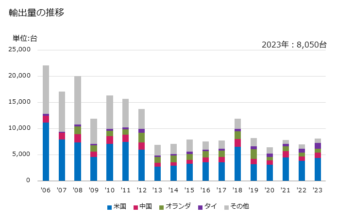 グラフ 年次 非成形用機械(ゴム・プラスチックの加工機械)の輸出動向 HS847780 輸出量の推移