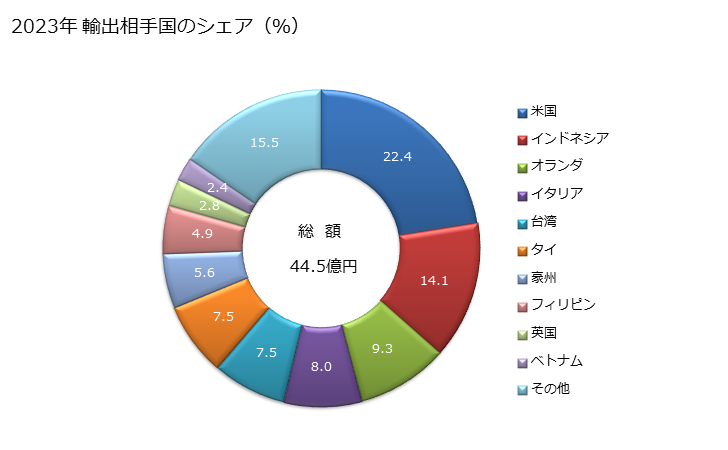 グラフ 年次 土木事業、建築その他これに類する用途に供する機械(他の項に該当しないもの)の輸出動向 HS847910 2023年 輸出相手国のシェア（％）