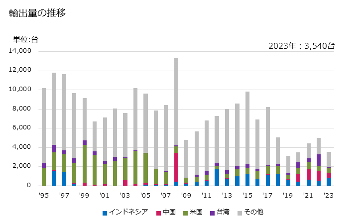 グラフ 年次 土木事業、建築その他これに類する用途に供する機械(他の項に該当しないもの)の輸出動向 HS847910 輸出量の推移