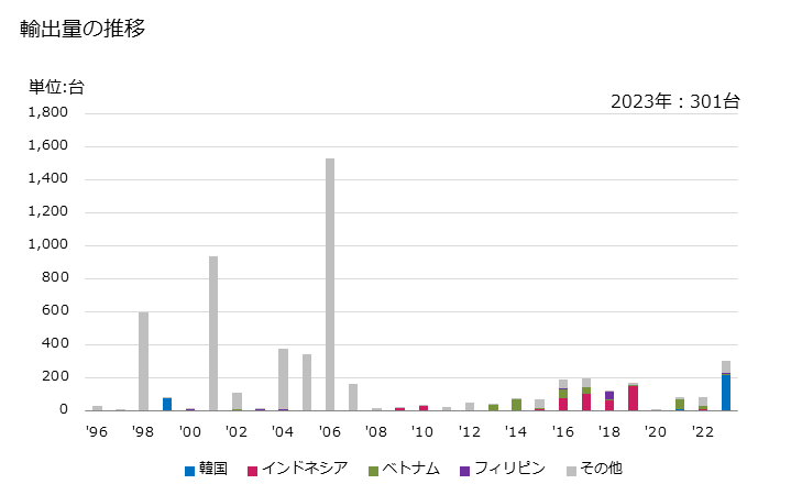 グラフ 年次 蒸発式空気冷却装置(他の項に該当しないもの)の輸出動向 HS847960 輸出量の推移