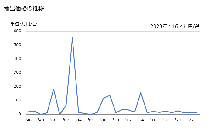 グラフ 年次 蒸発式空気冷却装置(他の項に該当しないもの)の輸出動向 HS847960 輸出価格の推移