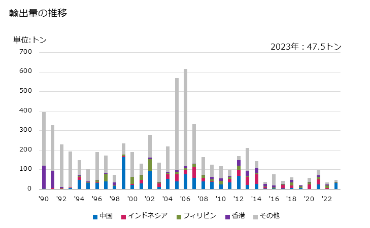 グラフ 年次 成形用の型(鋳型ベース)の輸出動向 HS848020 輸出量の推移