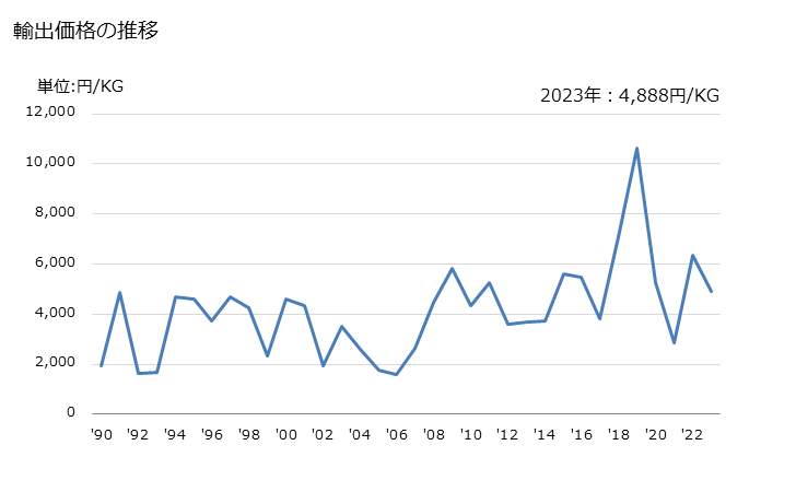 グラフ 年次 成形用の型(鋳型ベース)の輸出動向 HS848020 輸出価格の推移