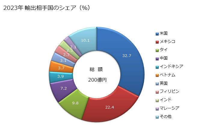 グラフ 年次 成形用の型(金属又は金属炭化物用)(射出式又は圧縮式の物)の輸出動向 HS848041 2023年 輸出相手国のシェア（％）