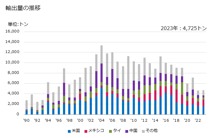 グラフ 年次 成形用の型(金属又は金属炭化物用)(射出式又は圧縮式の物)の輸出動向 HS848041 輸出量の推移