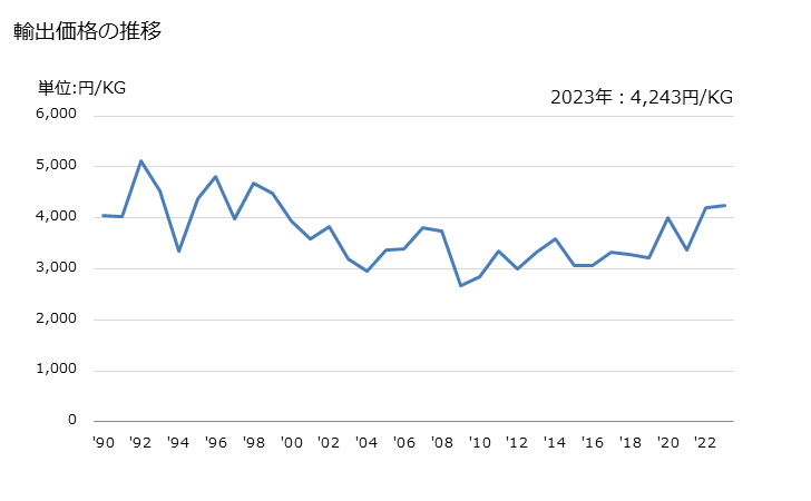 グラフ 年次 成形用の型(金属又は金属炭化物用)(射出式又は圧縮式の物)の輸出動向 HS848041 輸出価格の推移