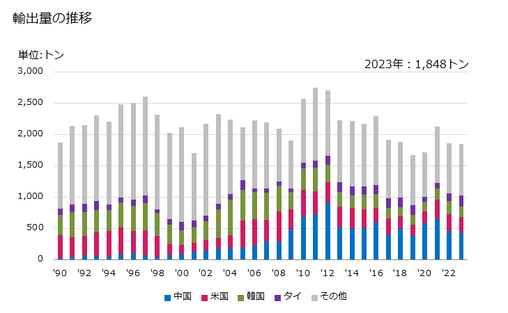 グラフ 年次 減圧弁(かん胴・タンクその他これらに類する物品用)の輸出動向 HS848110 輸出量の推移