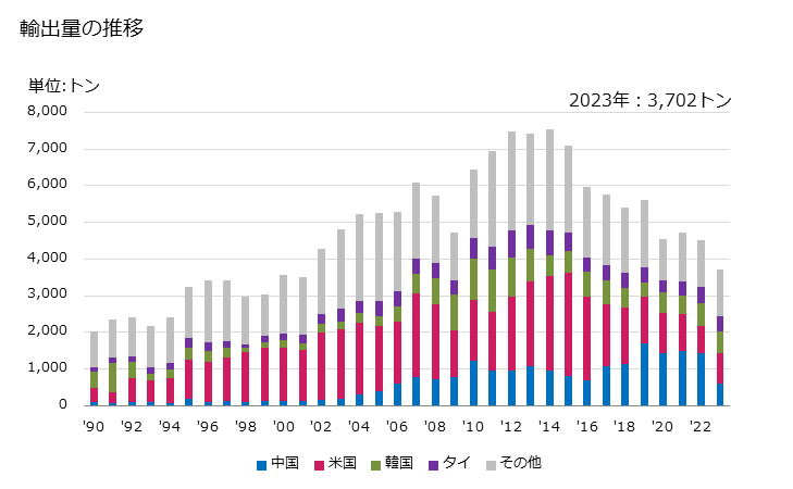 グラフ 年次 安全弁及び逃がし弁(かん胴・タンクその他これらに類する物品用)の輸出動向 HS848140 輸出量の推移