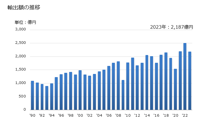 グラフ 年次 玉軸受の輸出動向 HS848210 輸出額の推移