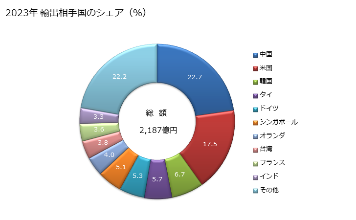 グラフ 年次 玉軸受の輸出動向 HS848210 2023年 輸出相手国のシェア（％）