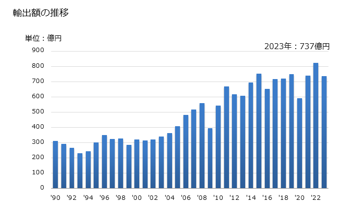 グラフ 年次 円すいころ軸受(コーンと円すいころを組み合わせたものを含む)の輸出動向 HS848220 輸出額の推移