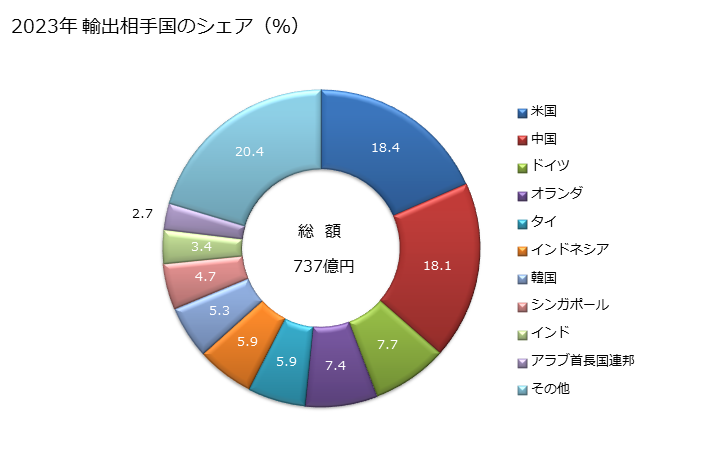 グラフ 年次 円すいころ軸受(コーンと円すいころを組み合わせたものを含む)の輸出動向 HS848220 2023年 輸出相手国のシェア（％）