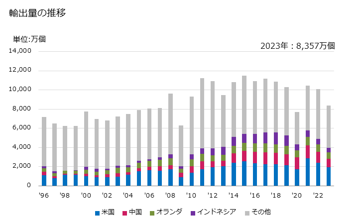 グラフ 年次 円すいころ軸受(コーンと円すいころを組み合わせたものを含む)の輸出動向 HS848220 輸出量の推移