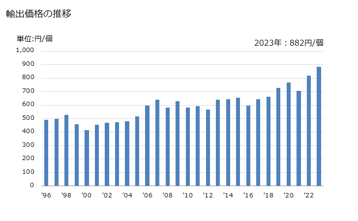 グラフ 年次 円すいころ軸受(コーンと円すいころを組み合わせたものを含む)の輸出動向 HS848220 輸出価格の推移