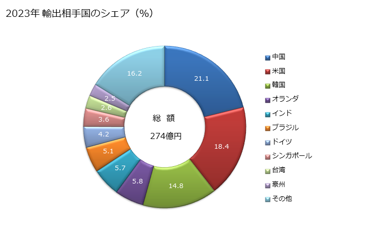 グラフ 年次 球面ころ軸受の輸出動向 HS848230 2023年 輸出相手国のシェア（％）