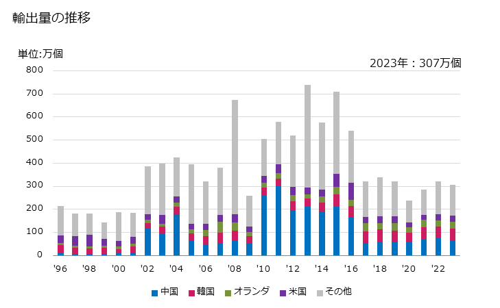 グラフ 年次 球面ころ軸受の輸出動向 HS848230 輸出量の推移