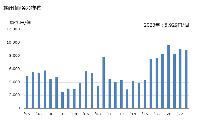 グラフ 年次 球面ころ軸受の輸出動向 HS848230 輸出価格の推移