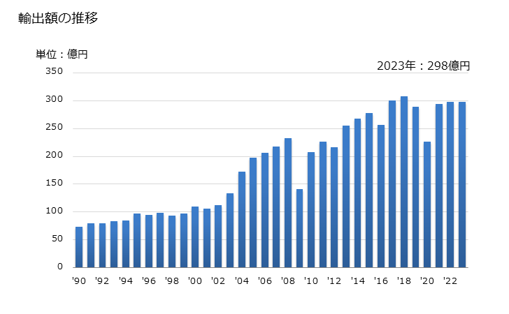 グラフ 年次 針状ころ軸受の輸出動向 HS848240 輸出額の推移