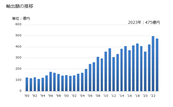 グラフ 年次 円筒ころ軸受の輸出動向 HS848250 輸出額の推移