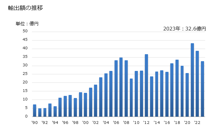 グラフ 年次 その他(玉軸受ところ軸受を組み合わせたものなど)の輸出動向 HS848280 輸出額の推移
